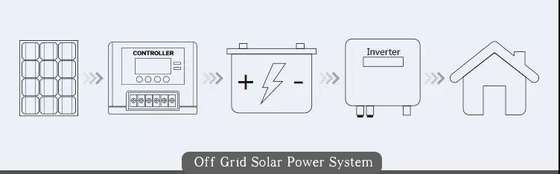 Pure Sine Wave Solar Panel Charger Power Dc Ac Inverter 12v 220v 2000w Manufacturing